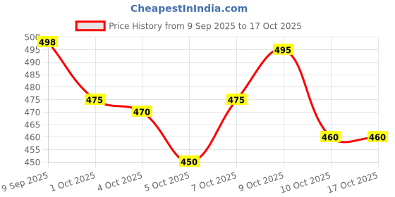 flipkart.com ewools Men Striped V Neck Black Sweater ewools Price History Graph from 9 Sep 2025 to 16 Oct 2025