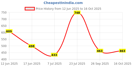 flipkart.com ewools Men Striped V Neck Maroon Sweater ewools Price History Graph from 12 Jun 2025 to 15 Oct 2025