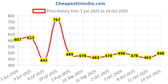 flipkart.com ewools Men Striped V Neck Multicolor Sweater ewools Price History Graph from 1 Jun 2025 to 14 Oct 2025