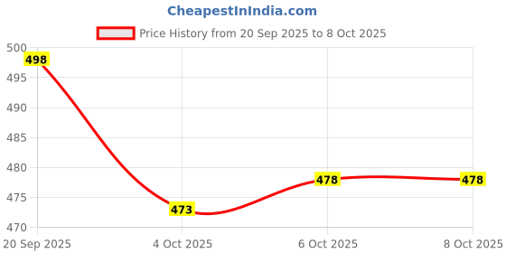 flipkart.com ewools Men Woven, Colorblock Round Neck Black Sweater ewools Price History Graph from 20 Sep 2025 to 8 Oct 2025