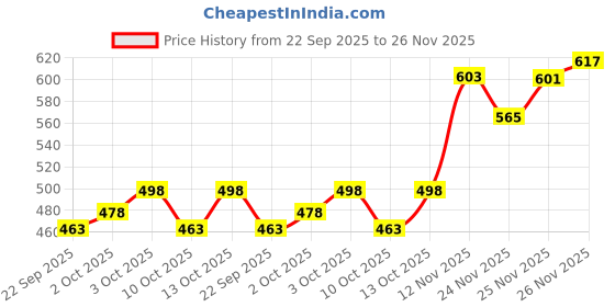 flipkart.com ewools Men Woven, Colorblock Round Neck Maroon Sweater ewools Price History Graph from 22 Sep 2025 to 26 Nov 2025