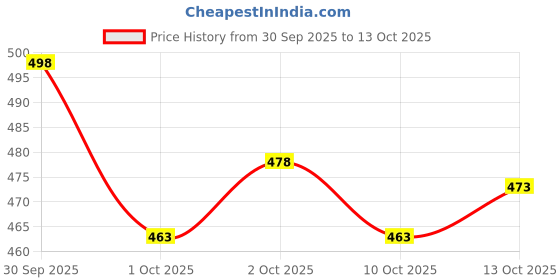 flipkart.com ewools Men Woven Round Neck Blue, White Sweater ewools Price History Graph from 30 Sep 2025 to 13 Oct 2025