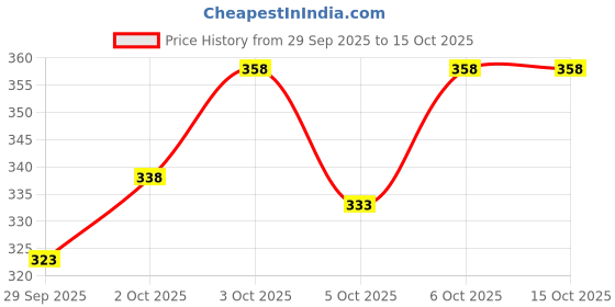 flipkart.com ewools Men Woven Round Neck Brown Sweater ewools Price History Graph from 29 Sep 2025 to 15 Oct 2025