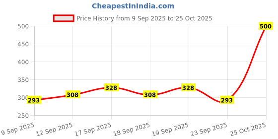 flipkart.com ewools Men Woven Round Neck Brown Sweater ewools Price History Graph from 9 Sep 2025 to 25 Oct 2025
