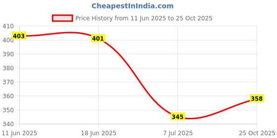 flipkart.com ewools Men Woven Round Neck White Sweater ewools Price History Graph from 11 Jun 2025 to 25 Oct 2025