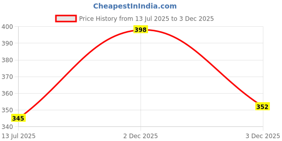 flipkart.com ewools Men Woven Round Neck White Sweater ewools Price History Graph from 13 Jul 2025 to 2 Dec 2025