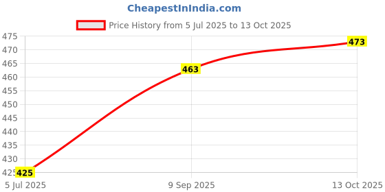 flipkart.com ewools Men Woven, Woven, Colorblock Round Neck Multicolor Sweater ewools Price History Graph from 5 Jul 2025 to 13 Oct 2025