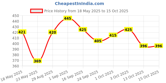 flipkart.com eWools Self Design Men Wind Cheater Price History Graph from 18 May 2025 to 15 Oct 2025