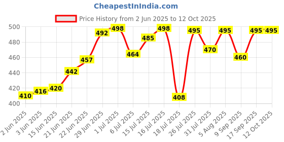 flipkart.com eWools Self Design Men Wind Cheater Price History Graph from 2 Jun 2025 to 12 Oct 2025
