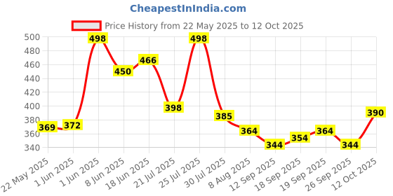 flipkart.com eWools Self Design Men Wind Cheater Price History Graph from 22 May 2025 to 12 Oct 2025