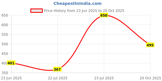 flipkart.com eWools Self Design Men Wind Cheater Price History Graph from 23 Jun 2025 to 20 Oct 2025