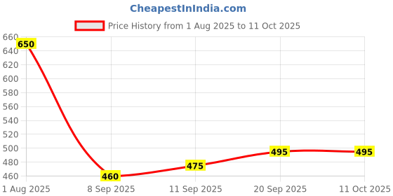 flipkart.com eWools Self Design Men Wind Cheater Price History Graph from 1 Aug 2025 to 11 Oct 2025