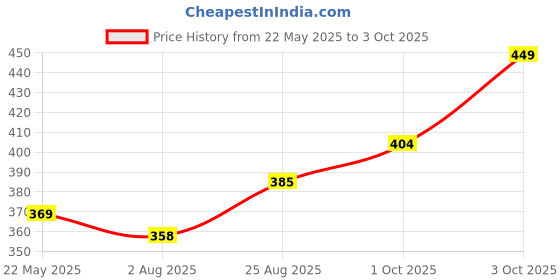 flipkart.com eWools Self Design Men Wind Cheater Price History Graph from 22 May 2025 to 3 Oct 2025
