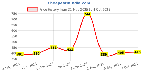 flipkart.com eWools Self Design Men Wind Cheater Price History Graph from 31 May 2025 to 4 Oct 2025