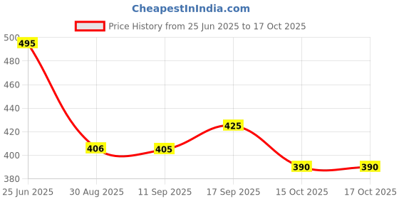 flipkart.com eWools Self Design Men Wind Cheater Price History Graph from 25 Jun 2025 to 15 Oct 2025