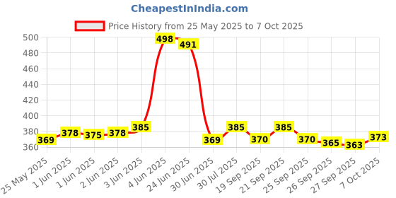 flipkart.com eWools Self Design Men Wind Cheater Price History Graph from 25 May 2025 to 7 Oct 2025