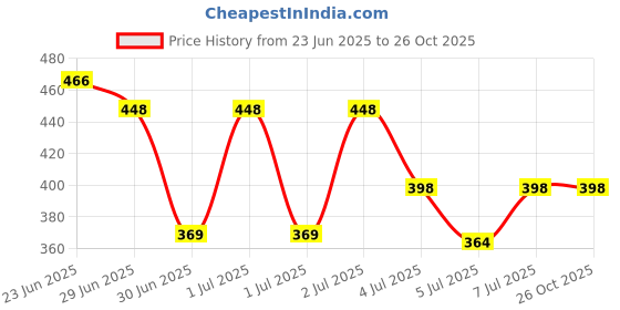 flipkart.com eWools Self Design Men Wind Cheater Price History Graph from 23 Jun 2025 to 26 Oct 2025