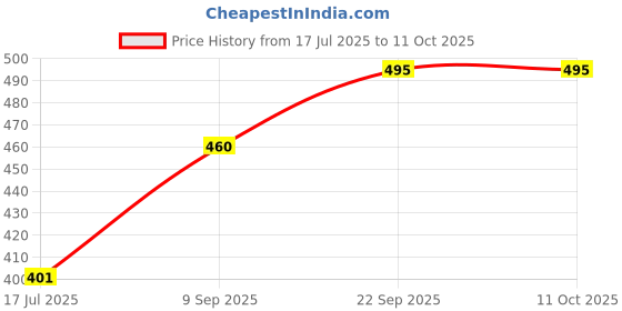 flipkart.com eWools Self Design Men Wind Cheater Price History Graph from 17 Jul 2025 to 10 Oct 2025