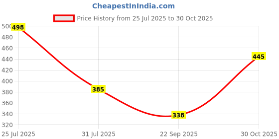 flipkart.com eWools Self Design Men Wind Cheater Price History Graph from 25 Jul 2025 to 30 Oct 2025