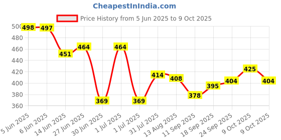 flipkart.com eWools Self Design Men Wind Cheater Price History Graph from 5 Jun 2025 to 9 Oct 2025