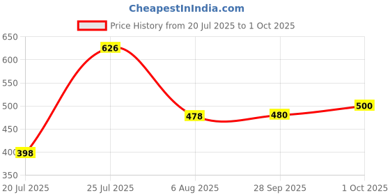 flipkart.com eWools Self Design Men Wind Cheater Price History Graph from 20 Jul 2025 to 1 Oct 2025