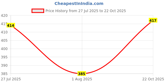 flipkart.com eWools Self Design Men Wind Cheater Price History Graph from 27 Jul 2025 to 22 Oct 2025
