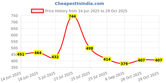 flipkart.com eWools Self Design Men Wind Cheater Price History Graph from 14 Jun 2025 to 29 Oct 2025