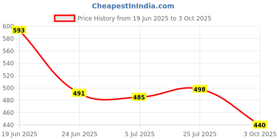 flipkart.com eWools Self Design Men Wind Cheater Price History Graph from 19 Jun 2025 to 3 Oct 2025