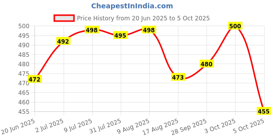 flipkart.com eWools Self Design Men Wind Cheater Price History Graph from 20 Jun 2025 to 3 Oct 2025