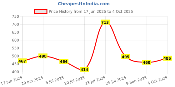 flipkart.com eWools Self Design Men Wind Cheater Price History Graph from 17 Jun 2025 to 4 Oct 2025