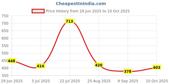 flipkart.com eWools Self Design Men Wind Cheater Price History Graph from 29 Jun 2025 to 10 Oct 2025
