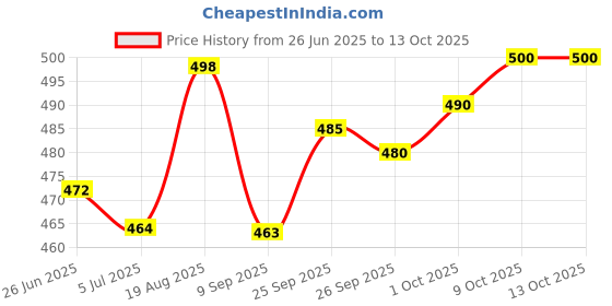 flipkart.com eWools Self Design Men Wind Cheater Price History Graph from 26 Jun 2025 to 13 Oct 2025