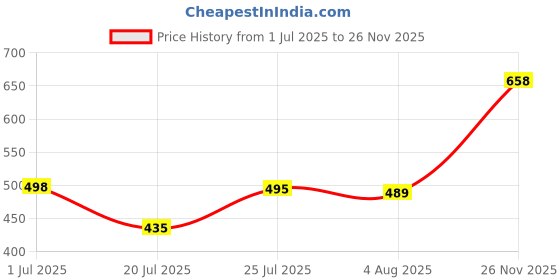 flipkart.com eWools Self Design Men Wind Cheater Price History Graph from 1 Jul 2025 to 26 Nov 2025