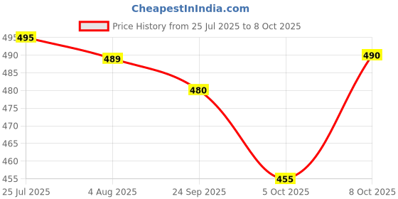 flipkart.com eWools Self Design Men Wind Cheater Price History Graph from 25 Jul 2025 to 8 Oct 2025