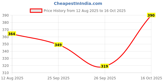 flipkart.com eWools Self Design Men Wind Cheater Price History Graph from 12 Aug 2025 to 16 Oct 2025