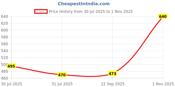 flipkart.com eWools Self Design Men Wind Cheater Price History Graph from 30 Jul 2025 to 1 Nov 2025