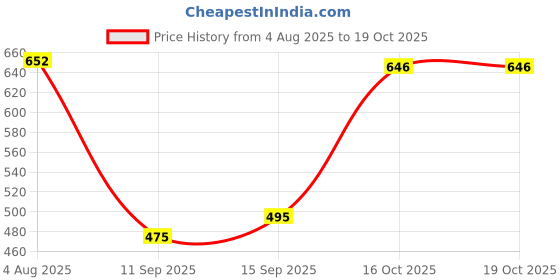 flipkart.com eWools Self Design Men Wind Cheater Price History Graph from 4 Aug 2025 to 18 Oct 2025
