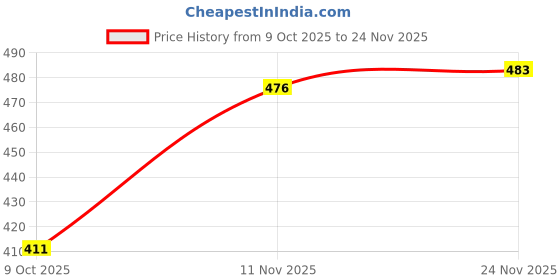 flipkart.com eWools Self Design Men Wind Cheater Price History Graph from 9 Oct 2025 to 24 Nov 2025