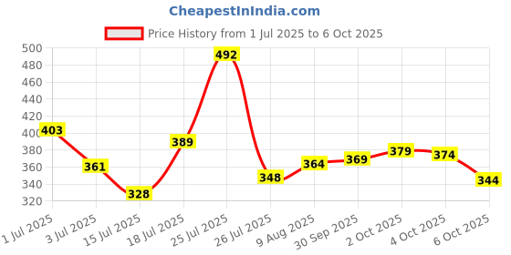 flipkart.com eWools Solid Men Wind Cheater Price History Graph from 1 Jul 2025 to 6 Oct 2025
