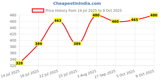 flipkart.com eWools Solid Men Wind Cheater Price History Graph from 14 Jul 2025 to 9 Oct 2025