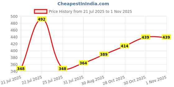 flipkart.com eWools Solid Men Wind Cheater Price History Graph from 21 Jul 2025 to 31 Oct 2025