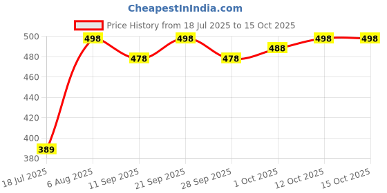 flipkart.com eWools Solid Men Wind Cheater Price History Graph from 18 Jul 2025 to 15 Oct 2025
