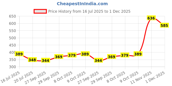 flipkart.com eWools Solid Men Wind Cheater Price History Graph from 16 Jul 2025 to 1 Dec 2025