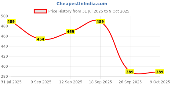 flipkart.com eWools Solid Men Wind Cheater Price History Graph from 31 Jul 2025 to 9 Oct 2025