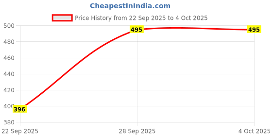 flipkart.com ewools Women Colorblock Casual Jacket ewools Price History Graph from 22 Sep 2025 to 4 Oct 2025