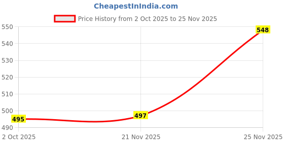 flipkart.com ewools Women Full Sleeve Printed Hooded Sweatshirt ewools Price History Graph from 2 Oct 2025 to 25 Nov 2025