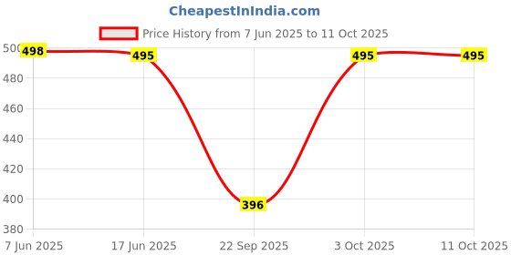 flipkart.com ewools Women Printed Casual Jacket ewools Price History Graph from 7 Jun 2025 to 10 Oct 2025