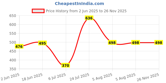 flipkart.com ewools Women Printed Casual Jacket ewools Price History Graph from 2 Jun 2025 to 26 Nov 2025
