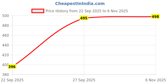flipkart.com ewools Women Printed Casual Jacket ewools Price History Graph from 22 Sep 2025 to 6 Nov 2025