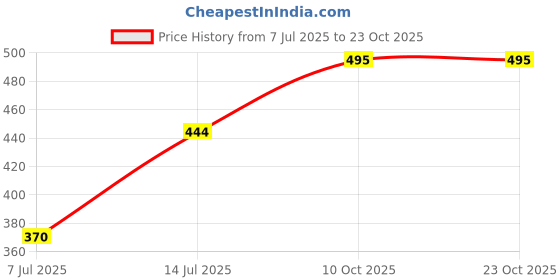 flipkart.com ewools Women Solid Casual Jacket ewools Price History Graph from 7 Jul 2025 to 23 Oct 2025